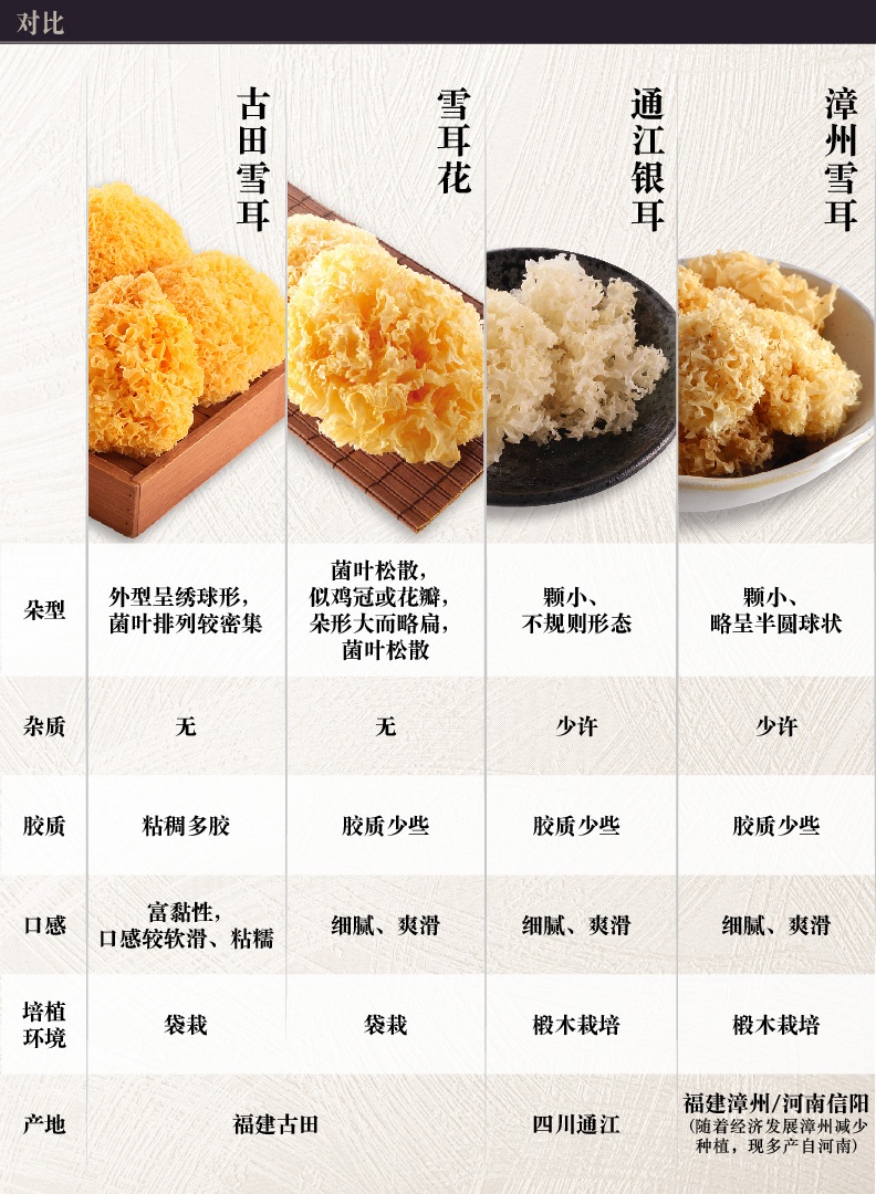 商品Loushang|中国香港楼上 古田雪耳 银耳稠耳白木耳丑耳糯耳无硫303g,价格¥99,第7张图片详细描述