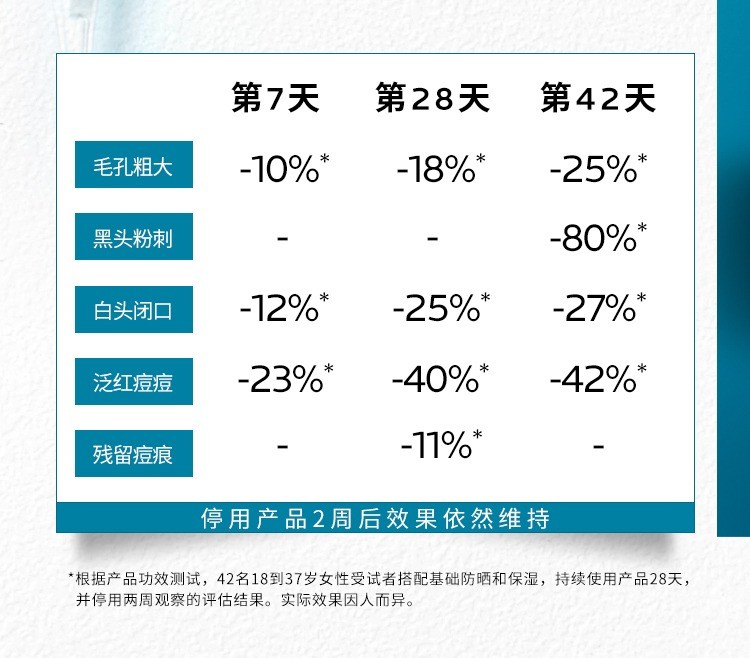 商品La Roche Posay|Laroche Posay理肤泉三酸精华30ml 淡化痘印 平滑痘痘闭口,价格¥254,第6张图片详细描述