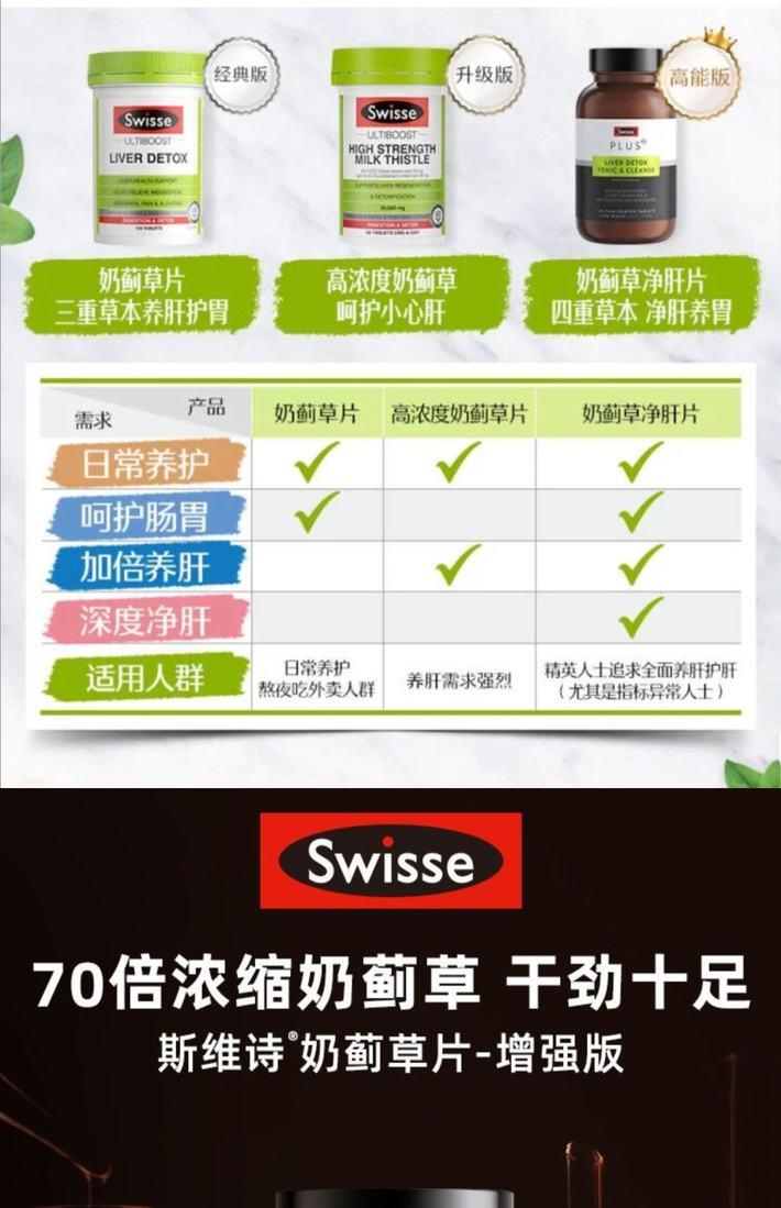 商品Swisse|Swisse斯维诗 PLUS 奶蓟草护肝排du净化片 120片/瓶 含姜黄朝鲜蓟 喝酒应酬 加班熬夜常备 澳洲进口,价格¥444,第1张图片详细描述