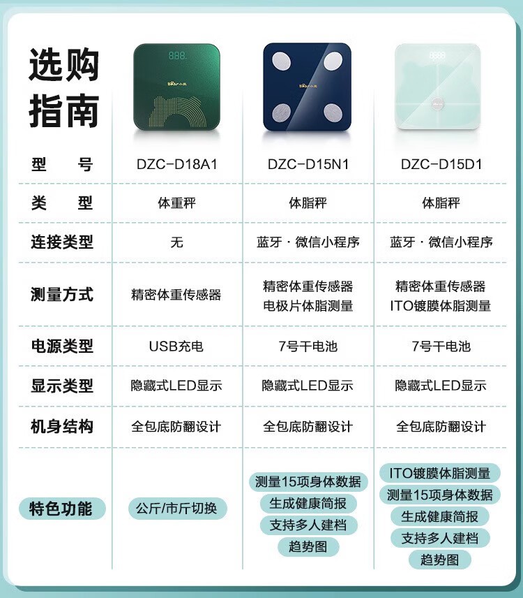 商品[国内直发] Bear|小熊电子秤体重秤女生宿舍家用精准确人体秤DZC-D18A1 USB充电款 充电款DZC-D18A1,价格¥84,第1张图片详细描述