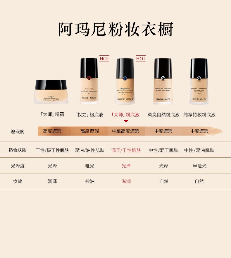 商品Giorgio Armani|阿玛尼 大师造型粉底液 干皮救星 持久水润 遮瑕保湿 30ml,价格¥323,第7张图片详细描述