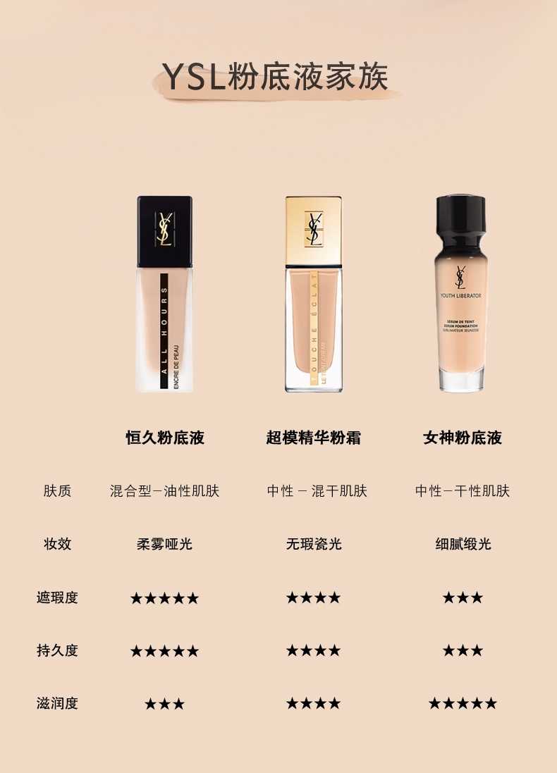 商品Yves Saint Laurent|圣罗兰YSL 恒颜无瑕恒久粉底液 25ml 高度遮瑕持久哑光油皮,价格¥583,第12张图片详细描述