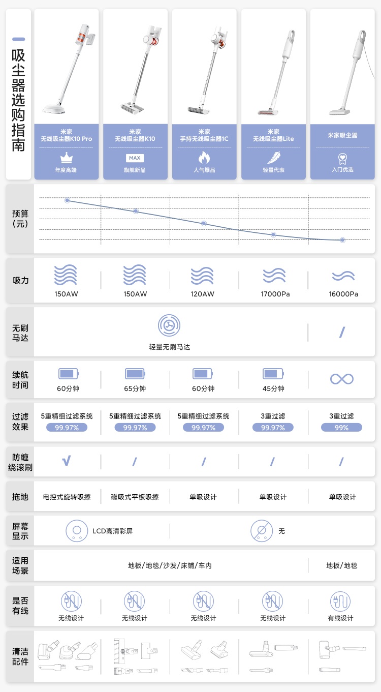 商品[国内直发] XIAOMI|米家手持无线吸尘器1C,价格¥1054,第1张图片详细描述