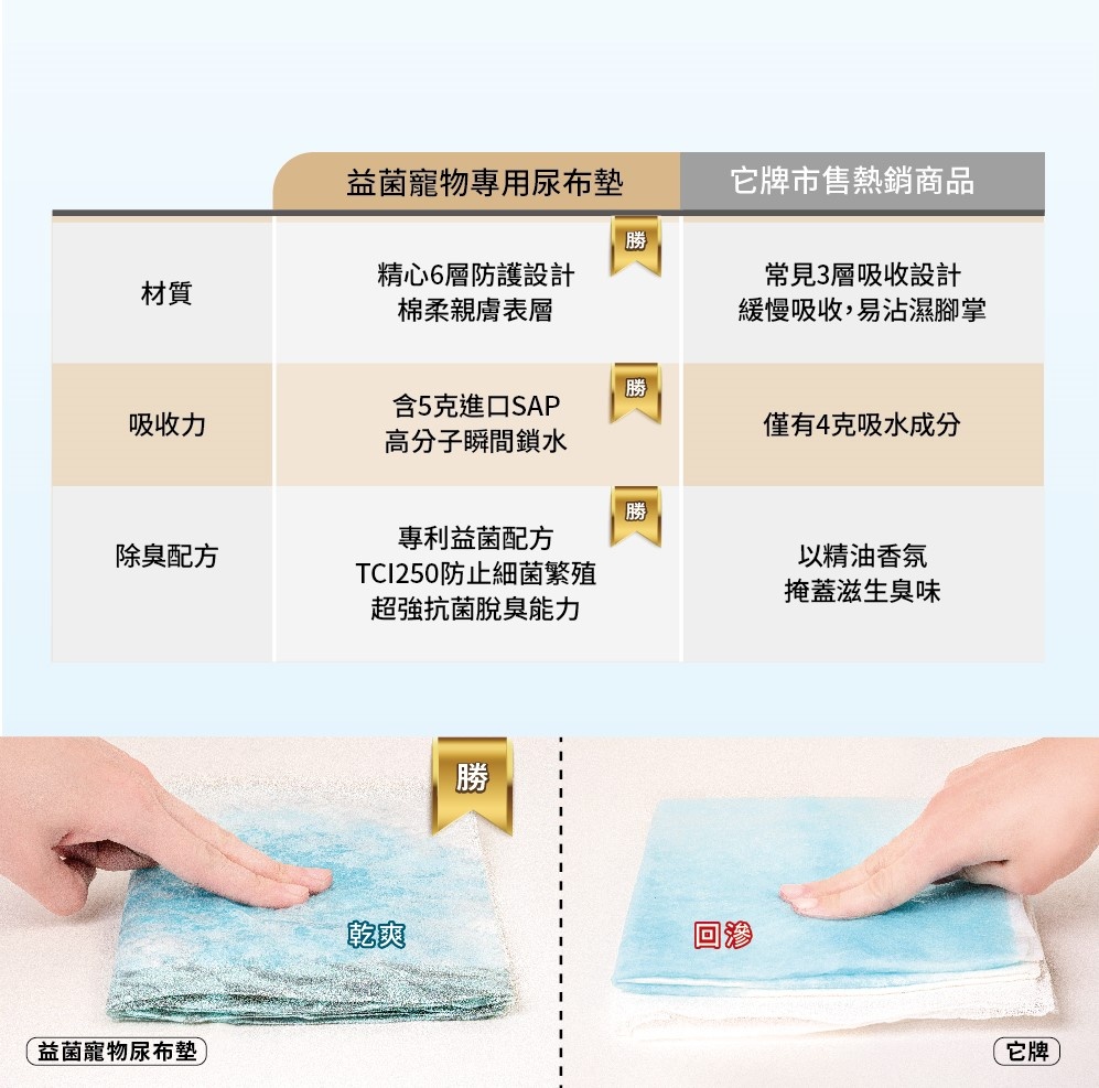 商品Triple Probio|宠物除臭尿布垫（50片/包）| Deodorant Piaper (Pets),价格¥158,第6张图片详细描述