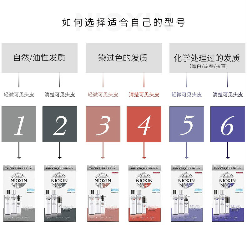 商品NIOXIN|丽康丝 洁净系统4护发套装（洗发露1l+护发素1l） 1套 适合严重脱发染发人群使用,价格¥329,第3张图片详细描述