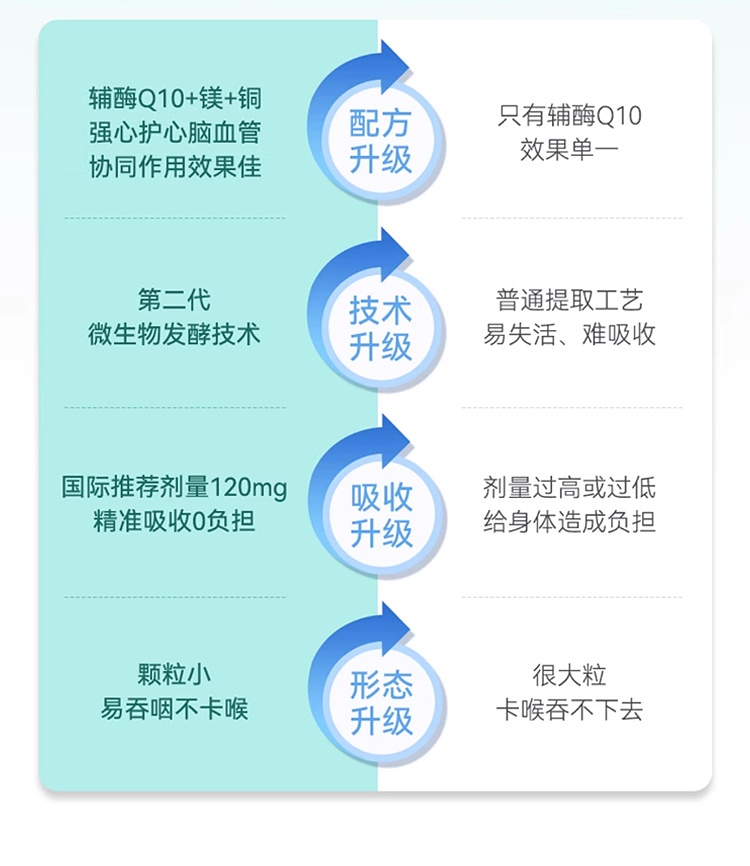 商品Granions|格兰宁高浓度辅酶Q10软胶囊 30粒 心肌保护血管健康,价格¥209,第20张图片详细描述