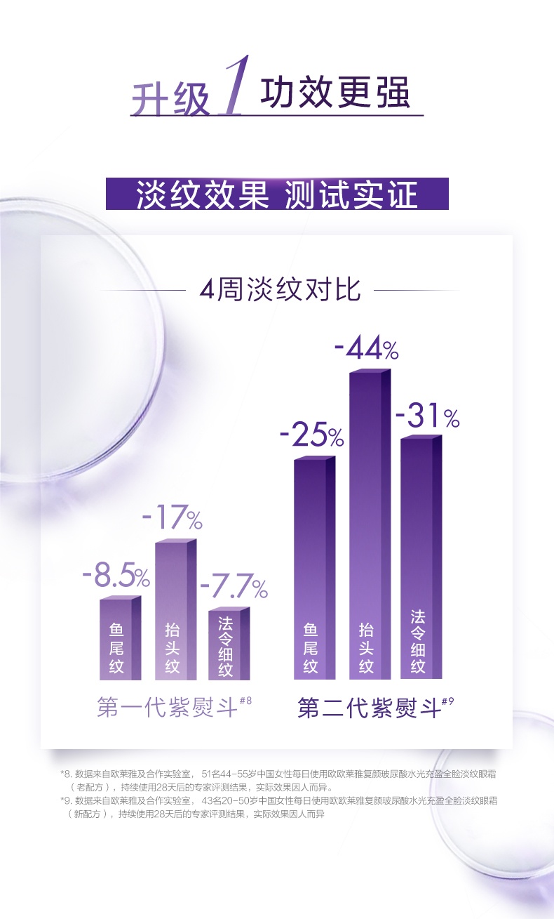 商品[国内直发] L'Oreal Paris|欧莱雅玻尿酸全新玻色因PRO紫熨斗全脸眼霜(第二代)按摩头30ml赠7.5ml*4支,价格¥288,第5张图片详细描述