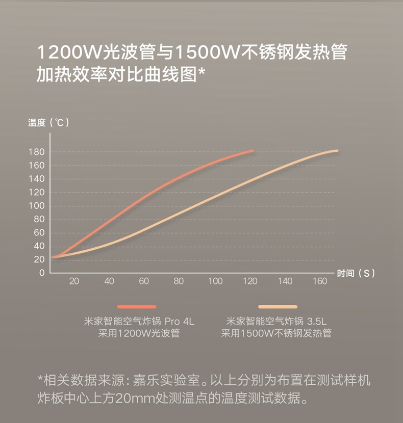 商品[国内直发] XIAOMI|小米米家智能空气炸锅Pro 新款家用4L大容量可视薯条机烤箱,价格¥737,第10张图片详细描述