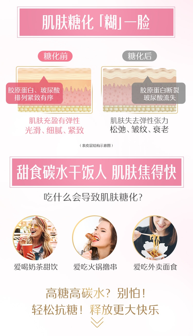 商品Swisse|斯维诗 抗糖+肌肤再生胶囊60粒 保养皮肤减缓衰老（新老版本随机发）,价格¥326,第3张图片详细描述