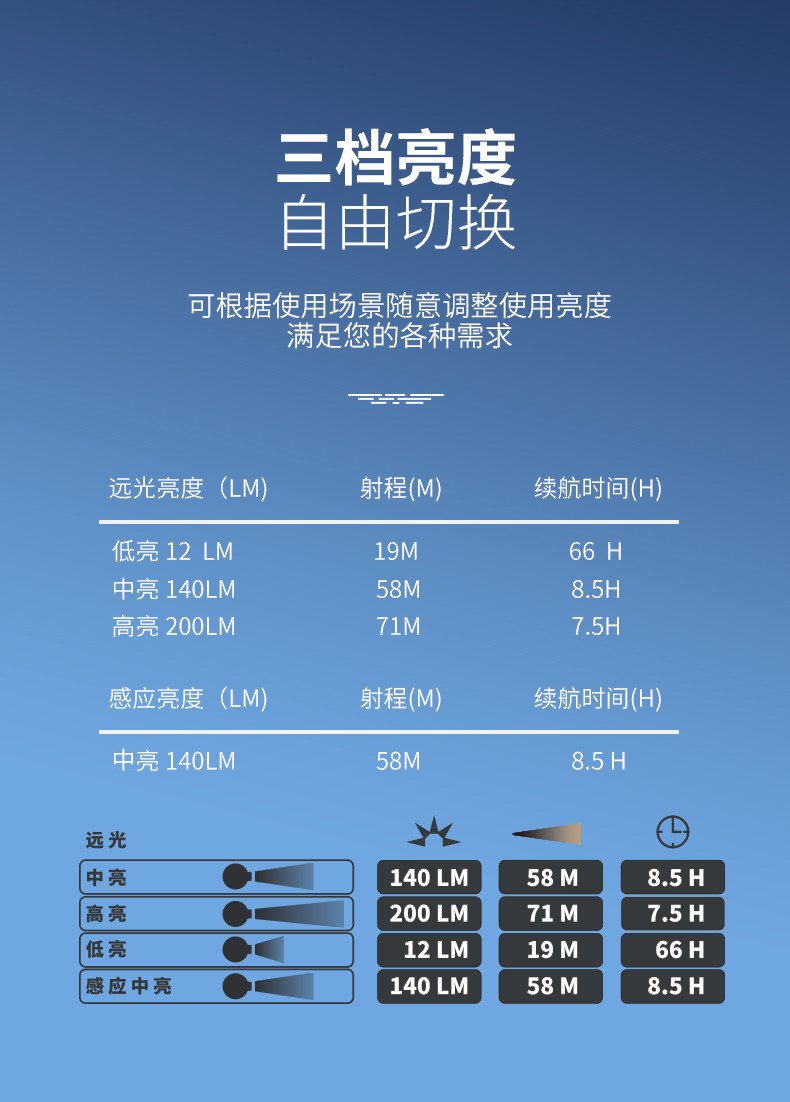 商品[国内直发] MobiGarden|户外徒步露营防水头戴式LED强光超亮充电感应式夜钓鱼头灯,价格¥126,第18张图片详细描述