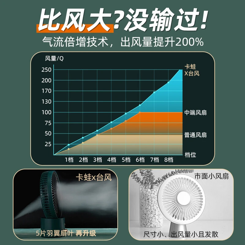 卡蛙台式小风扇桌面迷你USB电风扇办公室静音小电扇宿舍户外床上充电散热摇头卧室婴儿扇学生 商品