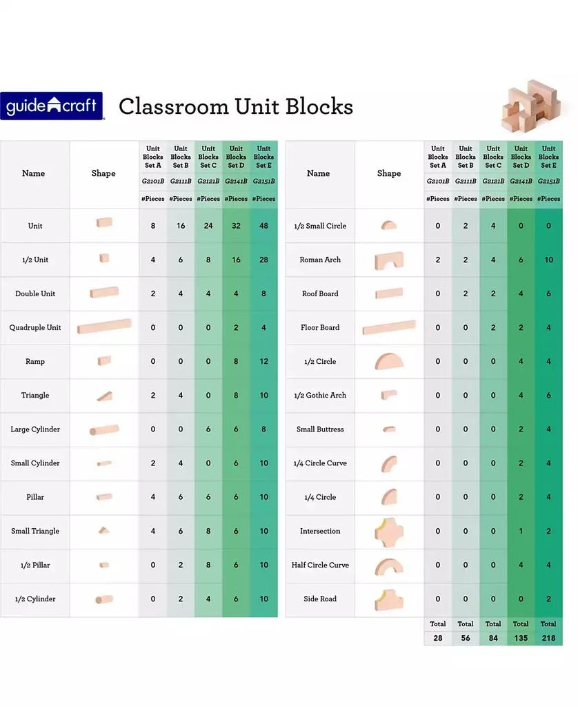 商品Guidecraft, Inc|Guidecraft Unit Block Set D - 135 Pieces Set,价格¥2470,第2张图片详细描述