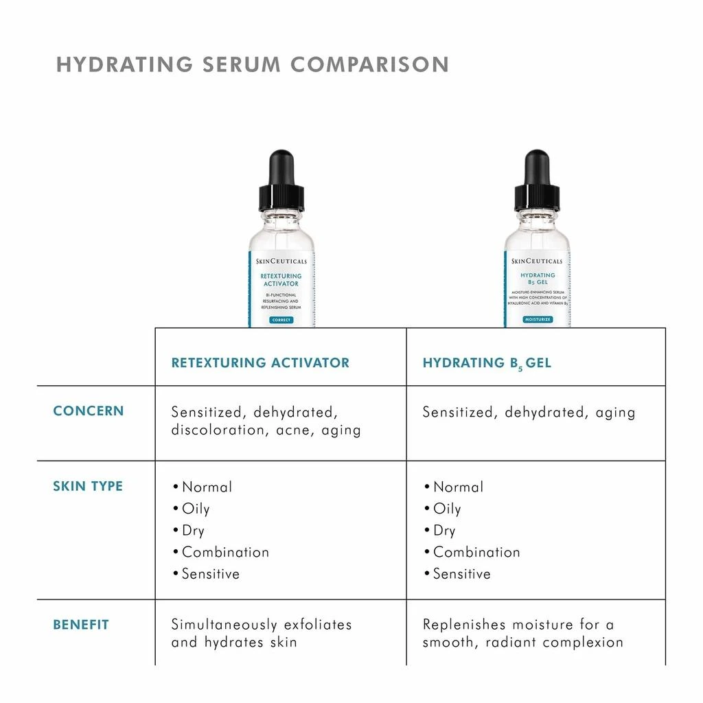 SkinCeuticals Retexturing Activator 商品