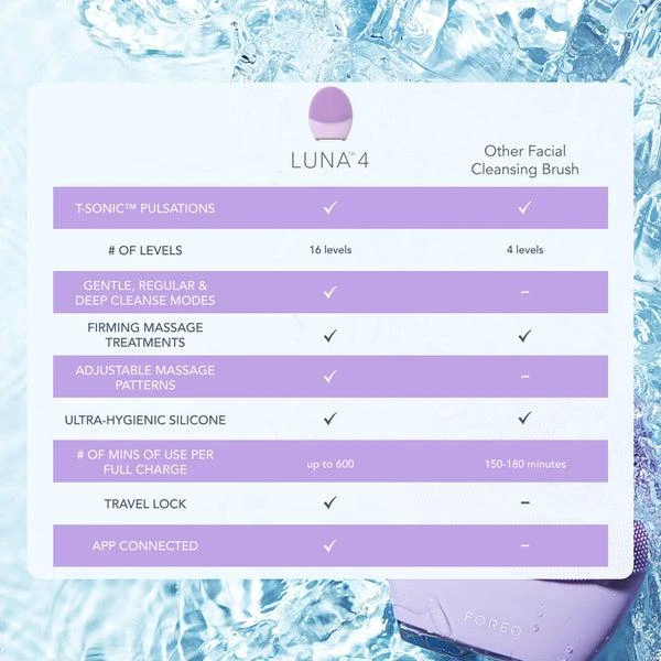 FOREO LUNA 4 Smart Facial Cleansing and Firming Massage Device - Sensitive Skin 商品