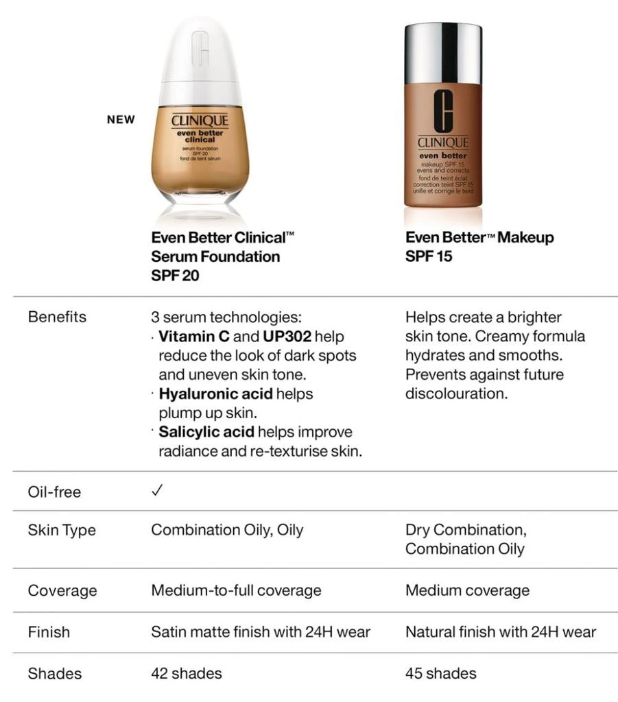 Even Better Clinical Serum Foundation SPF 20 商品