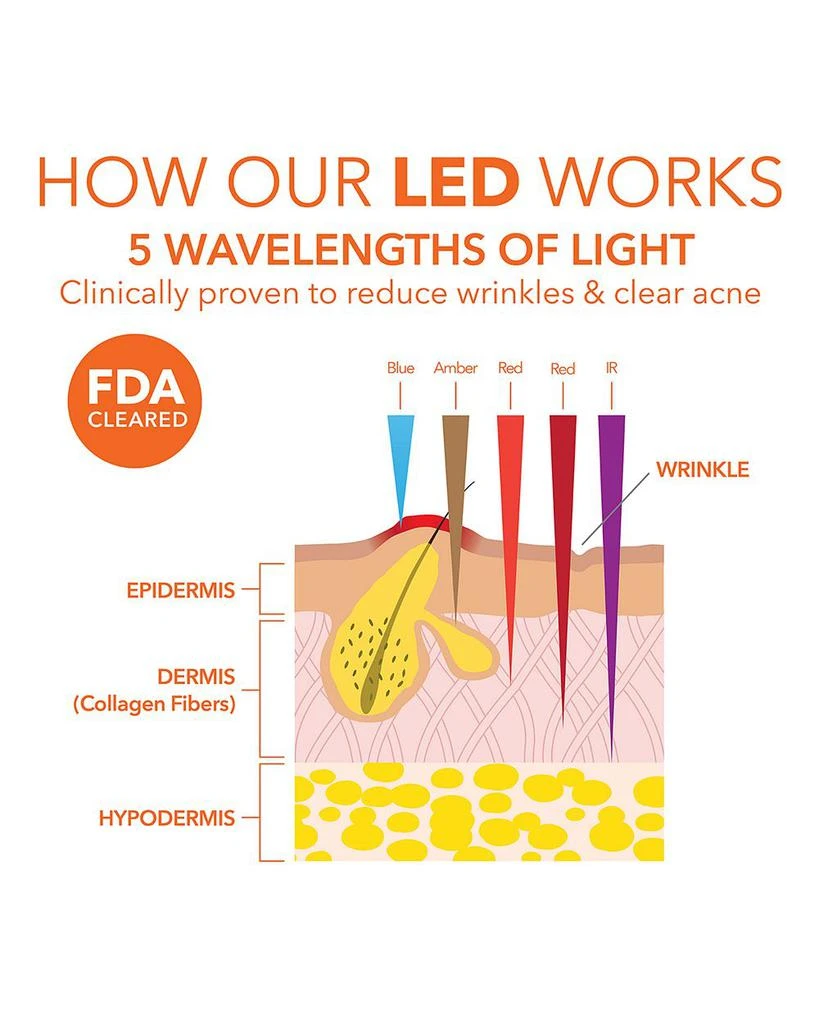 DRx SpectraLite™ 红蓝LED灯面膜仪 商品