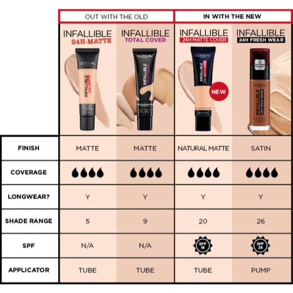 商品L'Oreal Paris|L'Oréal Paris Infallible 32hr Matte Cover Foundation 35ml (Various Shades),价格¥113,第5张图片详细描述