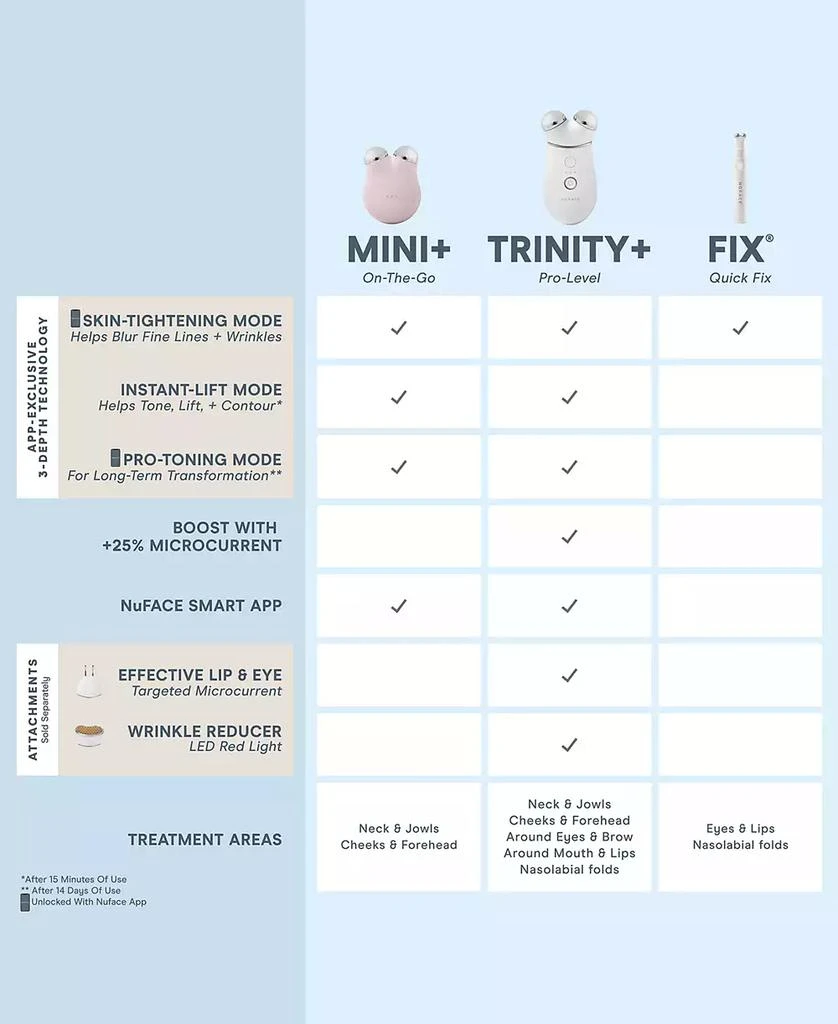 商品NuFace|Trinity+ Wrinkle Reducer Attachment,价格¥1197,第5张图片详细描述