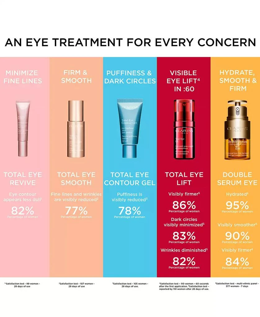 商品Clarins|Total Eye Revive Eye Cream Smooths Fine Lines, 0.5 oz.,价格¥409,第5张图片详细描述