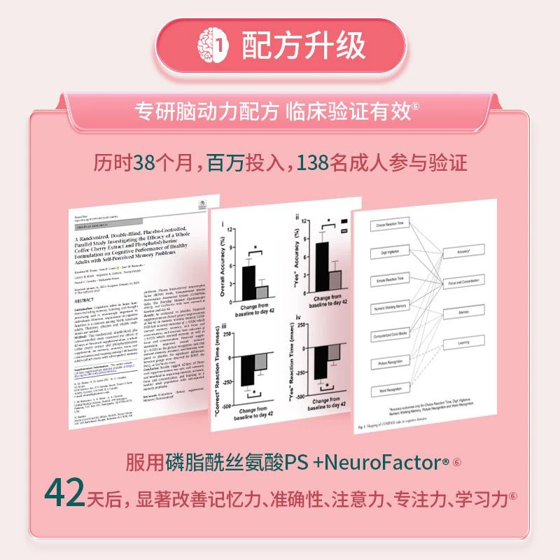 商品Neuriva|Neuriva脑动力胶囊30粒,价格¥268,第4张图片详细描述