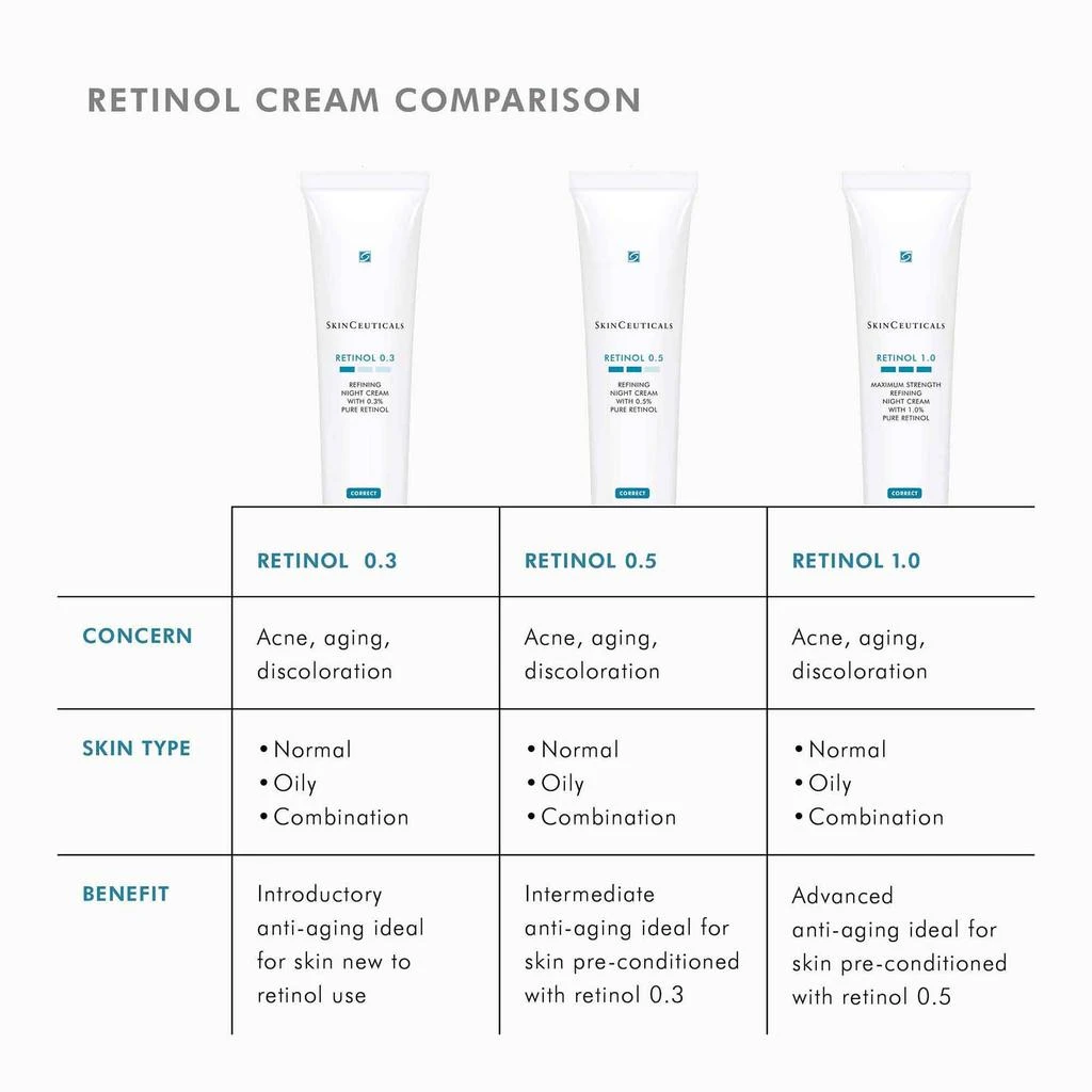 SkinCeuticals Retinol 0.5 商品