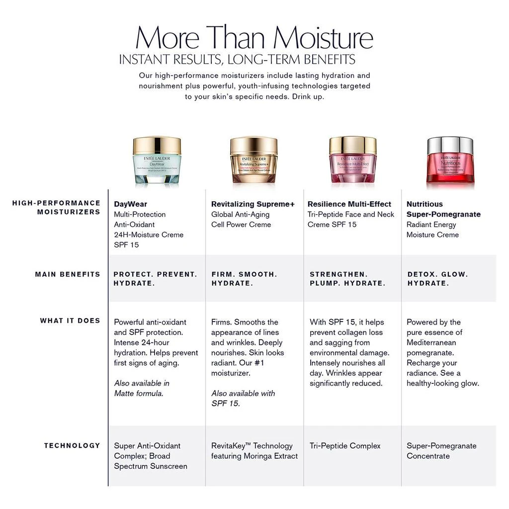 商品Estée Lauder|Daywear Advanced Multi Protection Anti Oxidant Creme SPF 15 (Normal/COmbreination),价格¥458,第5张图片详细描述
