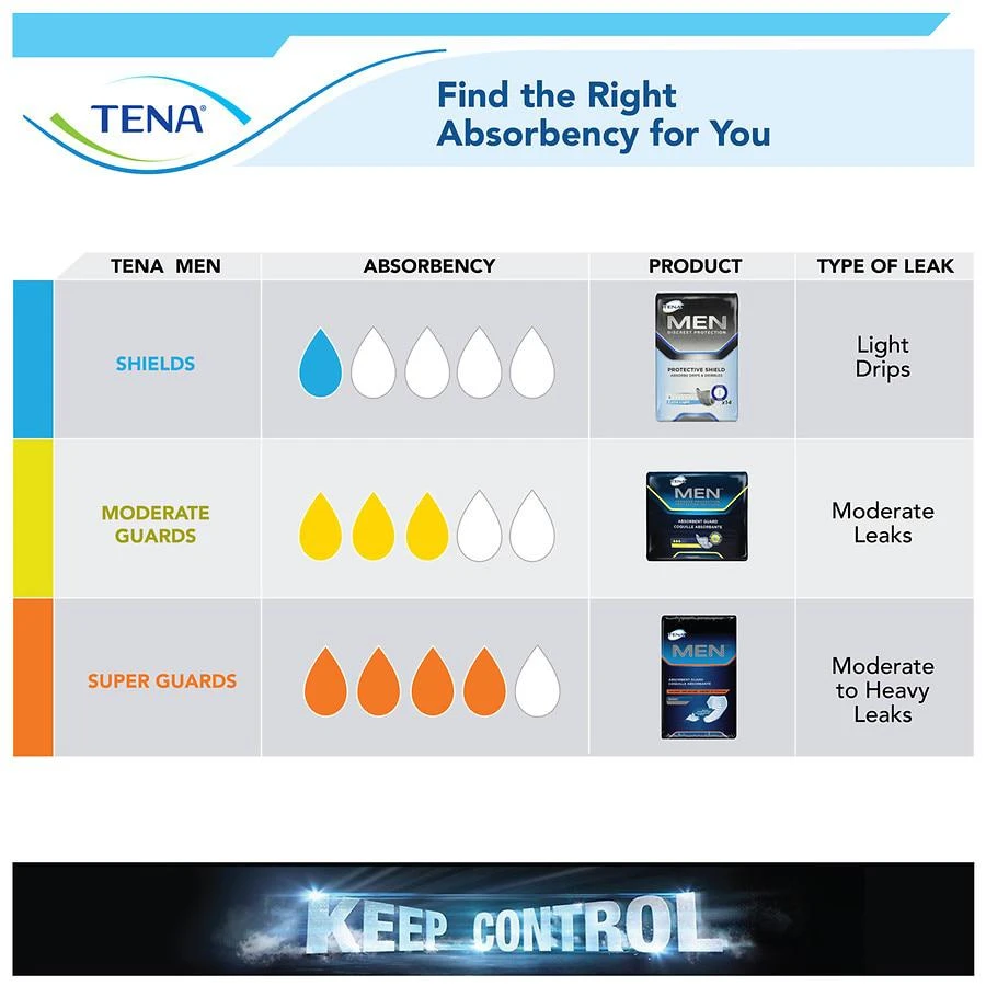 商品Tena|Incontinence Guards For Men, Moderate Moderate,价格¥67,第4张图片详细描述