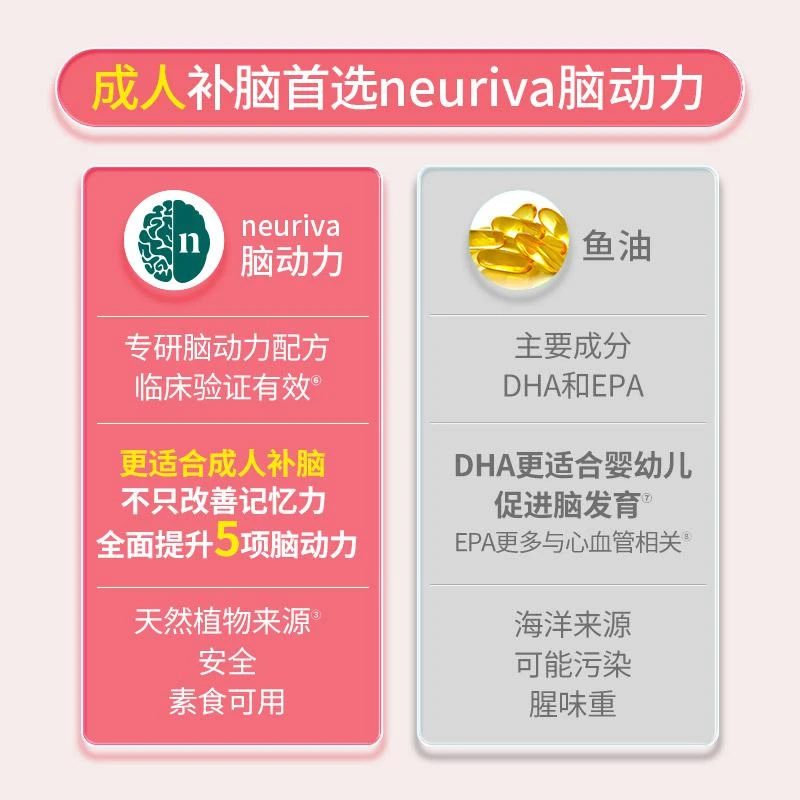 商品Neuriva|Neuriva脑动力胶囊30粒,价格¥268,第3张图片详细描述