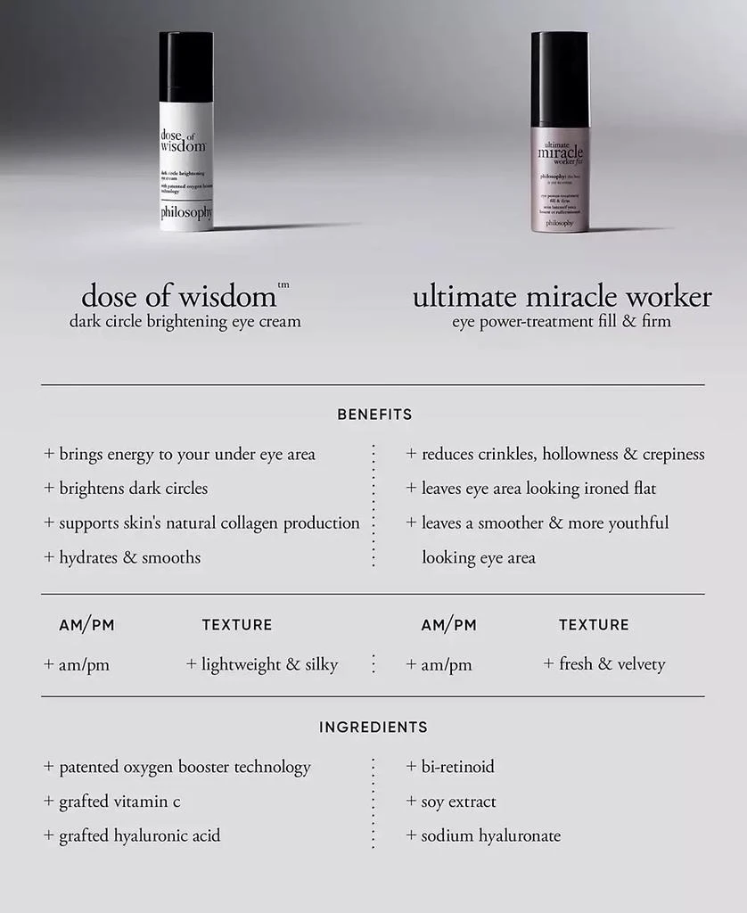 商品philosophy|Ultimate Miracle Worker Fix Eye Serum,价格¥395,第3张图片详细描述