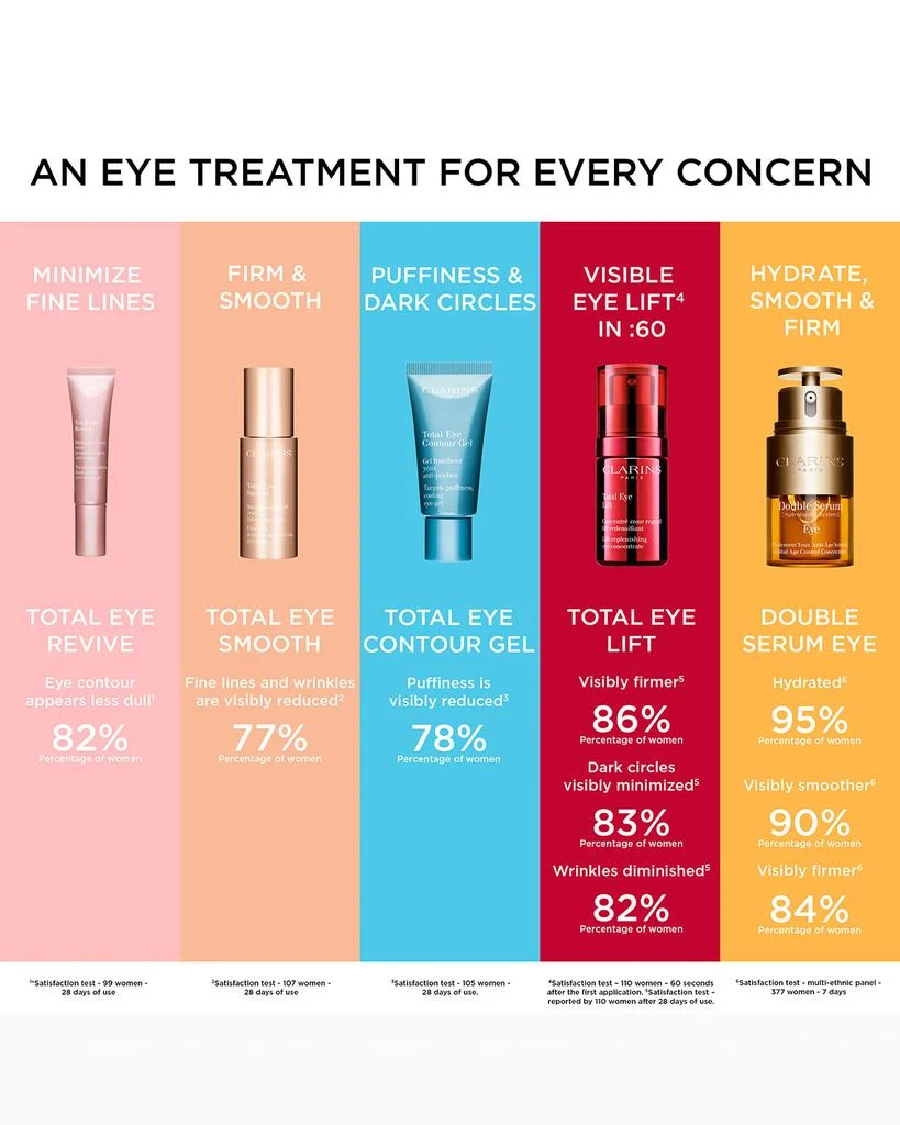 商品Clarins|Extra-Firming Eye,价格¥526,第4张图片详细描述