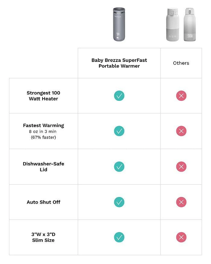 SuperFast® Portable Bottle Warmer 商品