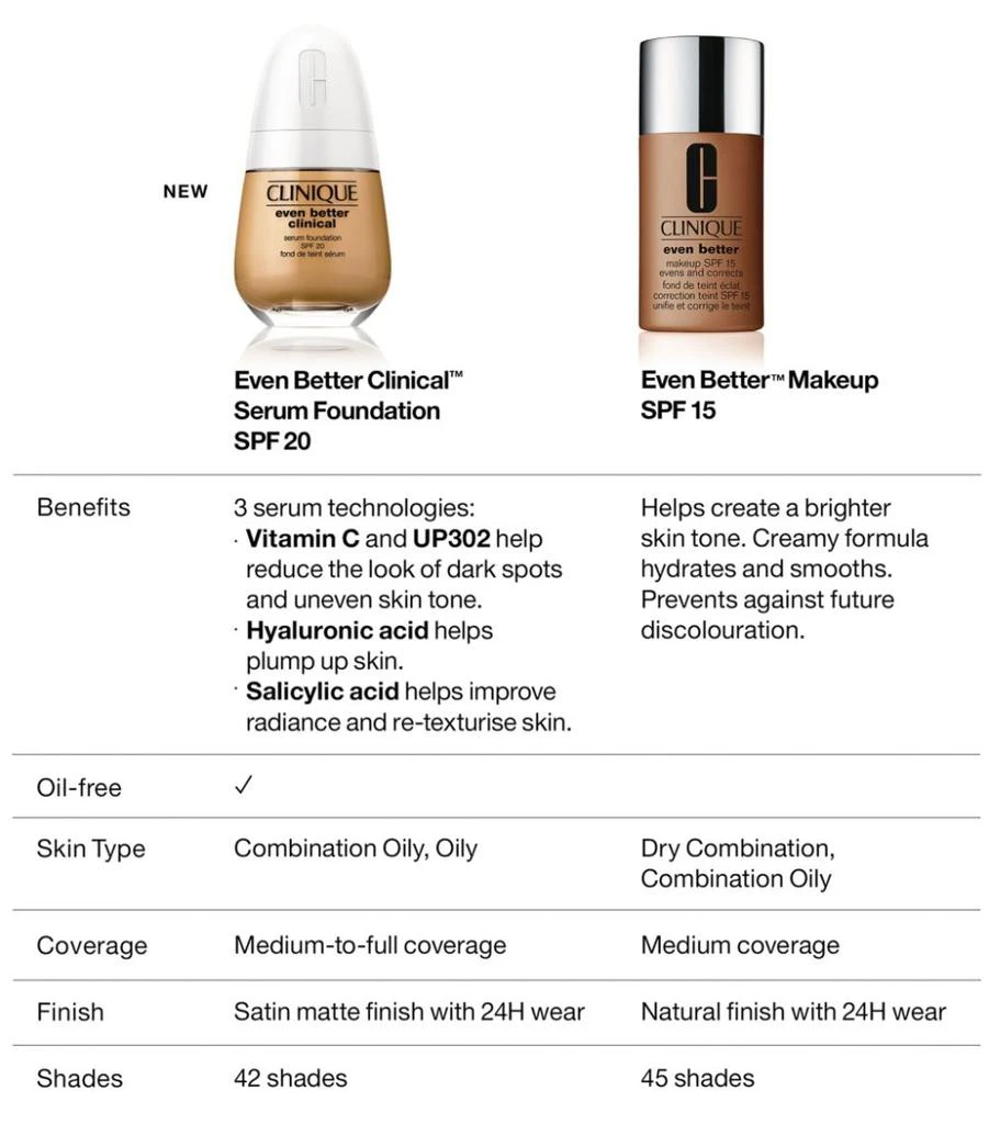 Even Better Clinical Serum Foundation SPF 20 商品