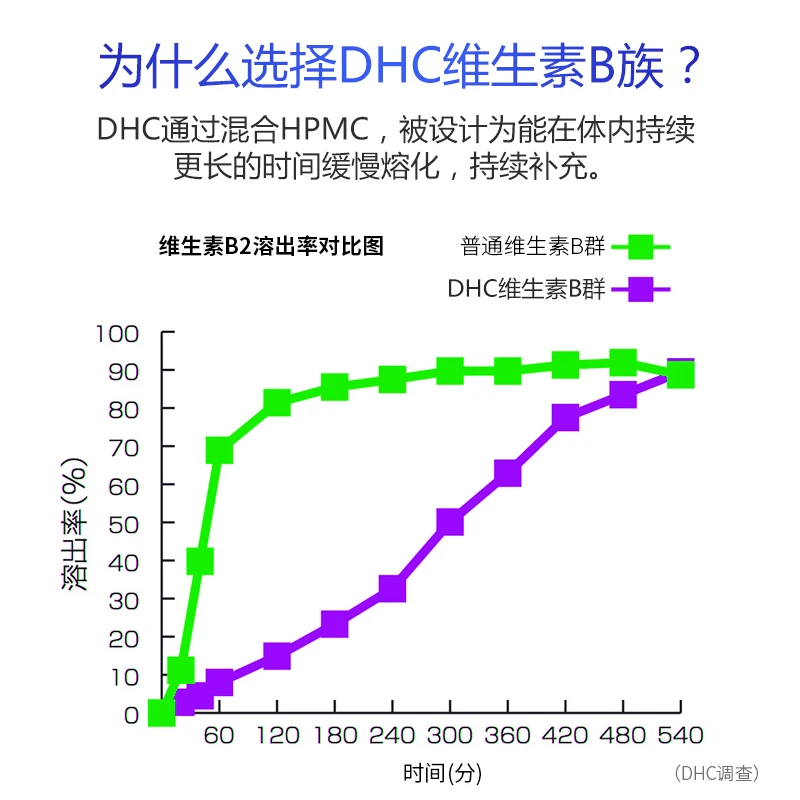 商品[国内直发] DHC|日本原装DHC维生素B族片 60日控油痘痘肌熬夜党 维他命B群/VB 60粒,价格¥112,第4张图片详细描述