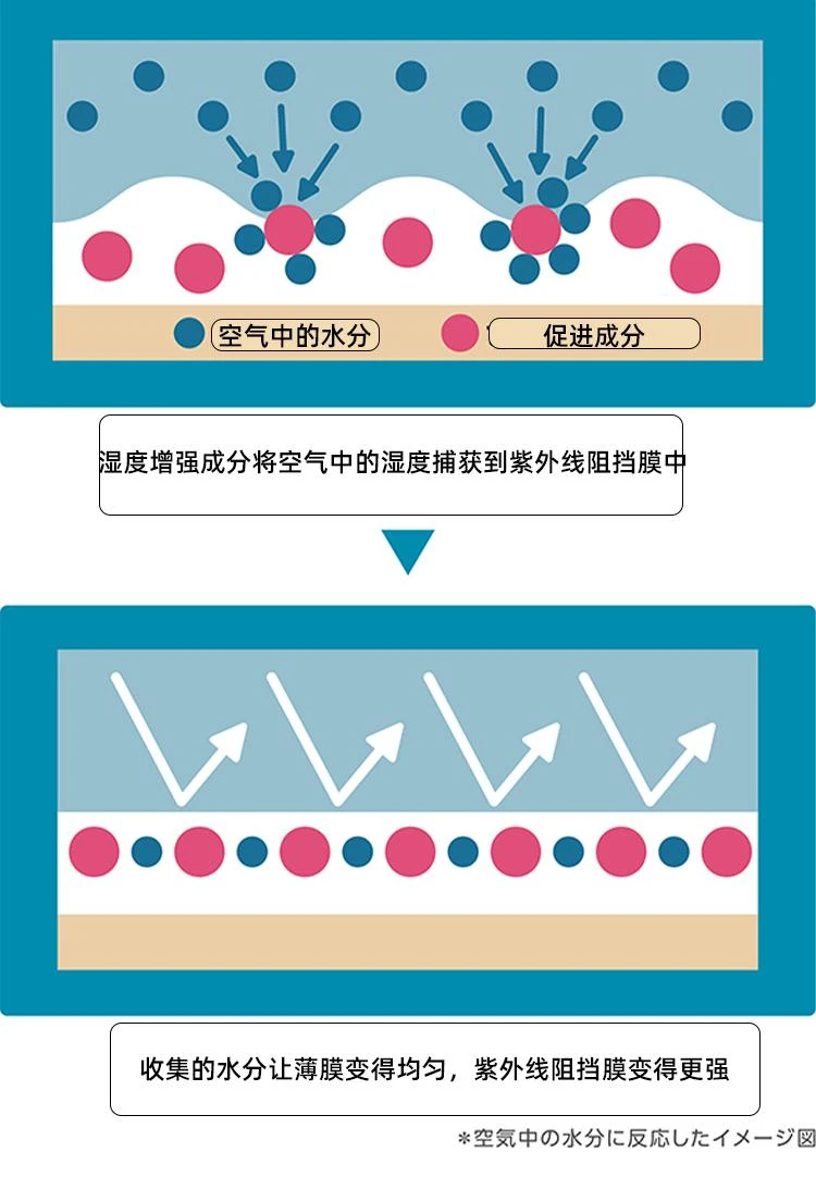 商品ANESSA|日本直邮 2022年新款安耐晒小金瓶60g/金色啫喱90g,价格¥352,第6张图片详细描述