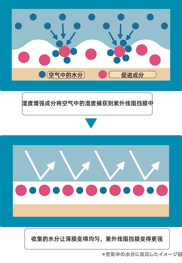 商品ANESSA|日本直邮 2022年新款安耐晒小金瓶60g/金色啫喱90g,价格¥338,第8张图片详细描述