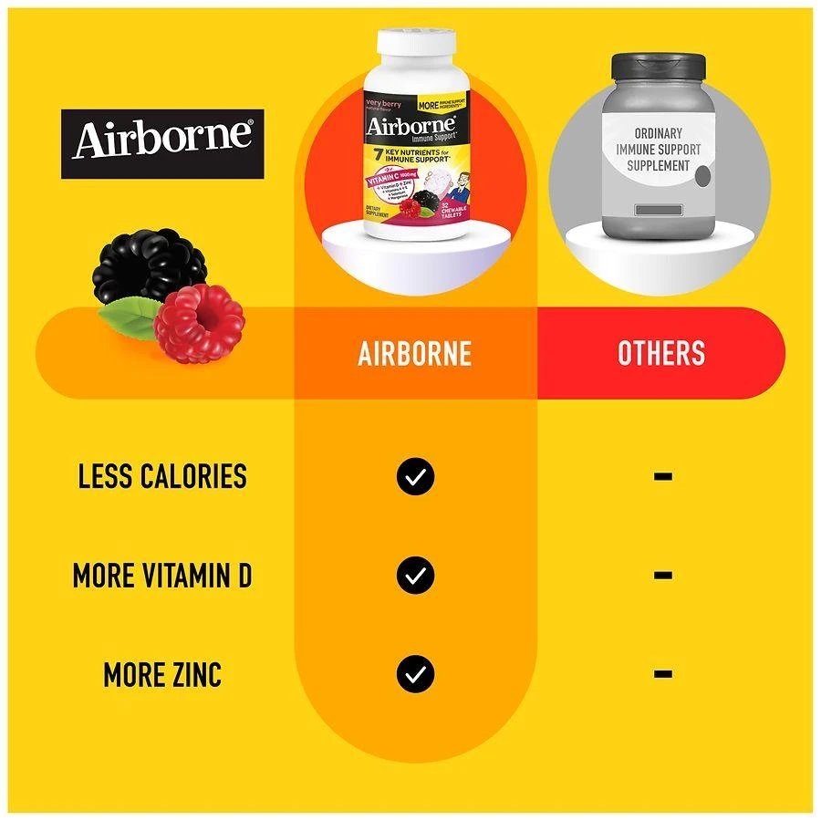 商品Airborne|Immune Support Chewable Tablets Minerals & Herbs with Vitamin C, E, Zinc Very Berry,价格¥85,第5张图片详细描述