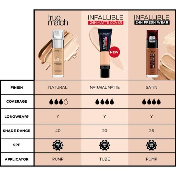 L'Oréal Paris Infallible 32hr Matte Cover Foundation 35ml (Various Shades) 商品