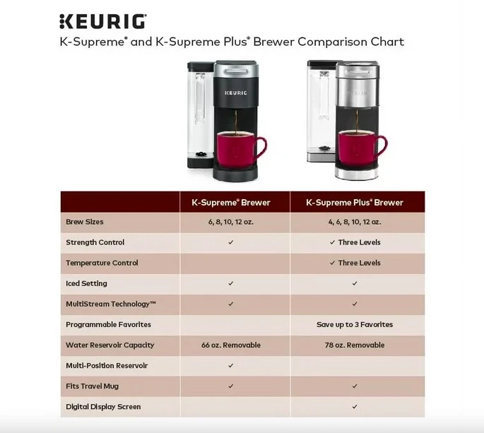 Keurig® K-Supreme Single Serve K-Cup Pod Coffee Maker, MultiStream Technology, Grey 商品