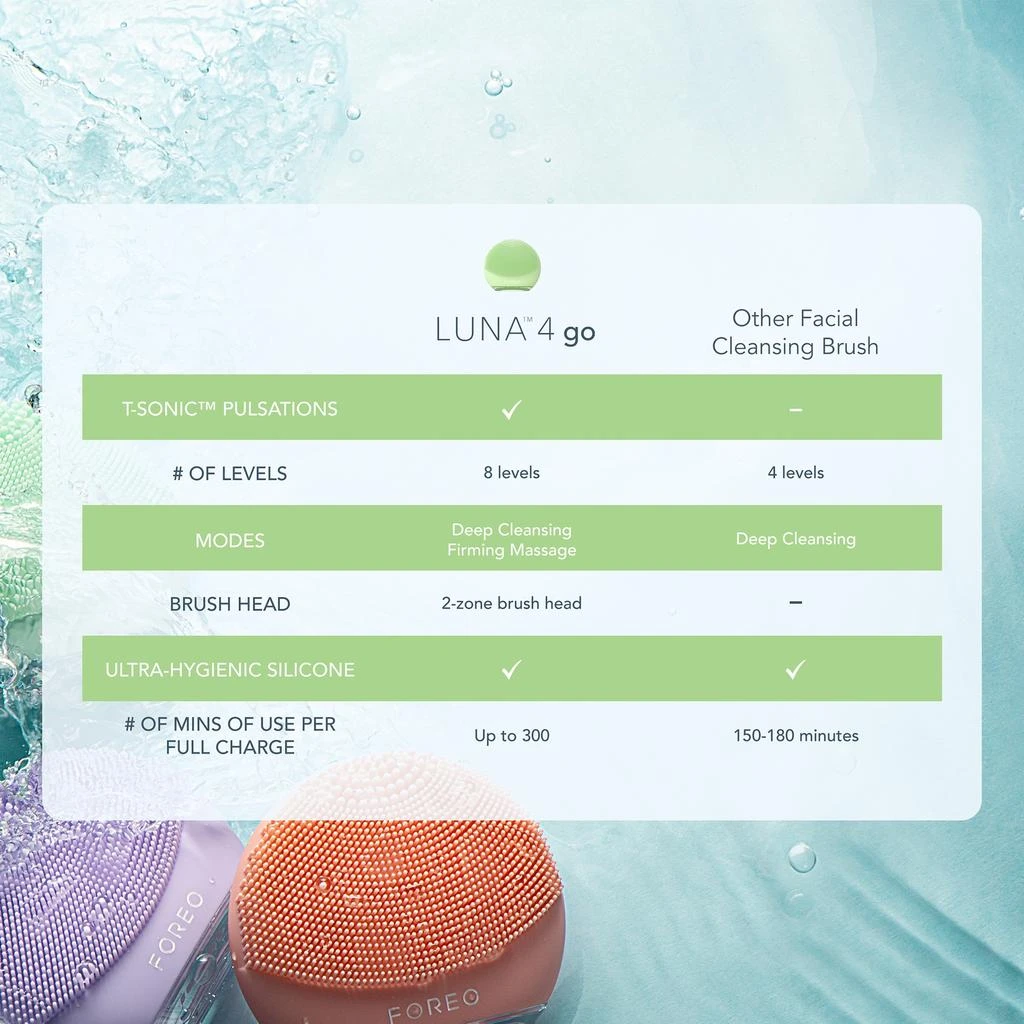 FOREO LUNA 4 GO 2-Zone Facial Cleansing and Firming Device for All Skin Types 商品