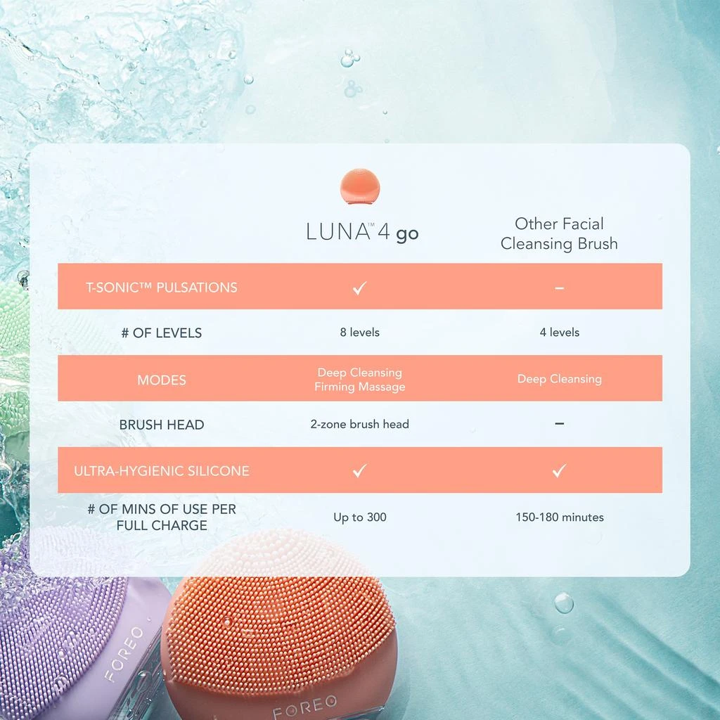 FOREO LUNA 4 GO 2-Zone Facial Cleansing and Firming Device for All Skin Types 商品